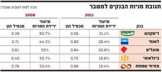 תגובת מניות הבנקים למשבר